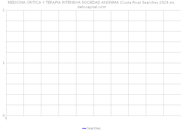 MEDICINA CRITICA Y TERAPIA INTENSIVA SOCIEDAD ANONIMA (Costa Rica) Searches 2024 