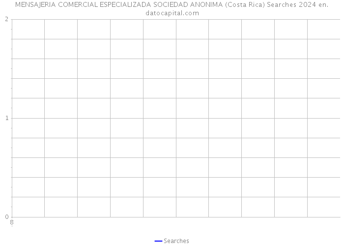 MENSAJERIA COMERCIAL ESPECIALIZADA SOCIEDAD ANONIMA (Costa Rica) Searches 2024 