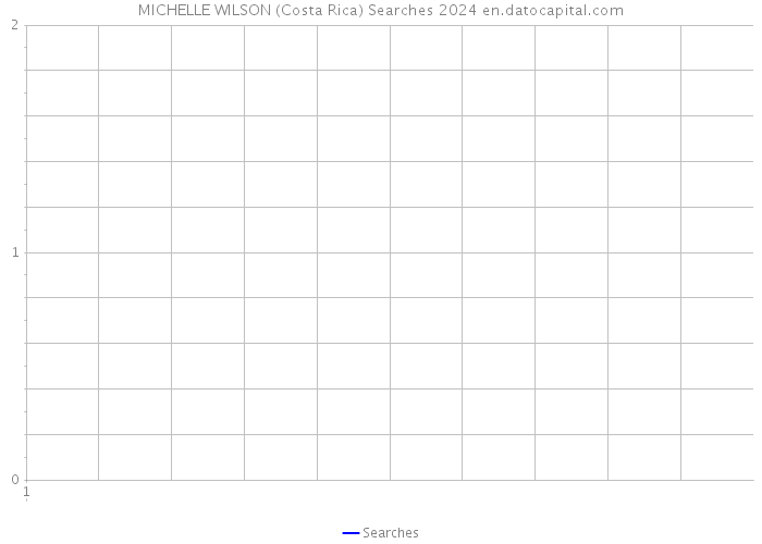 MICHELLE WILSON (Costa Rica) Searches 2024 