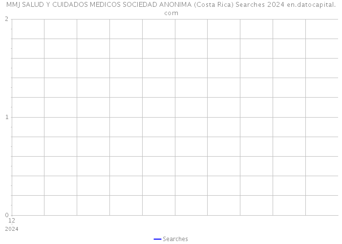MMJ SALUD Y CUIDADOS MEDICOS SOCIEDAD ANONIMA (Costa Rica) Searches 2024 