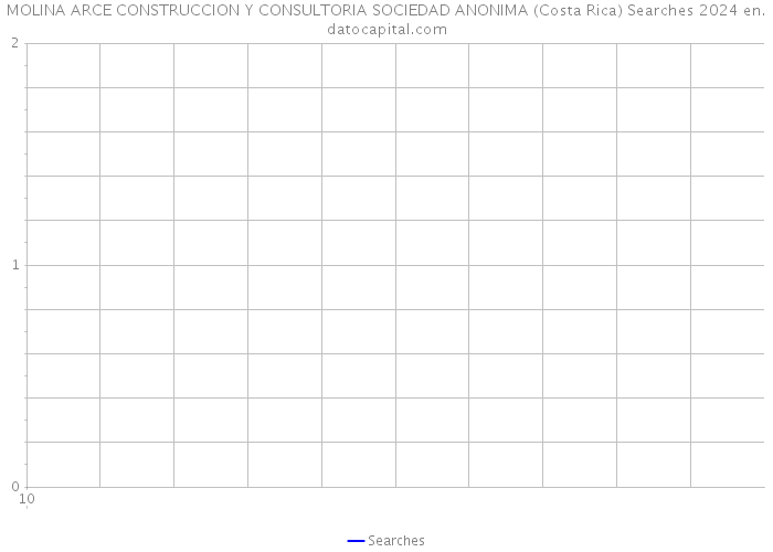 MOLINA ARCE CONSTRUCCION Y CONSULTORIA SOCIEDAD ANONIMA (Costa Rica) Searches 2024 