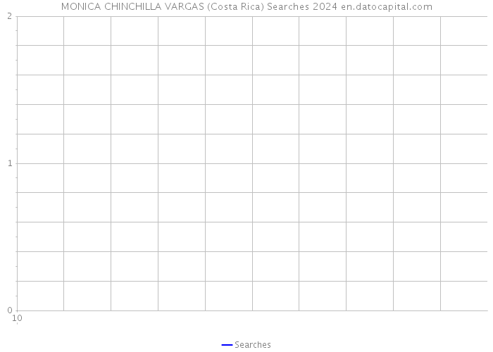 MONICA CHINCHILLA VARGAS (Costa Rica) Searches 2024 