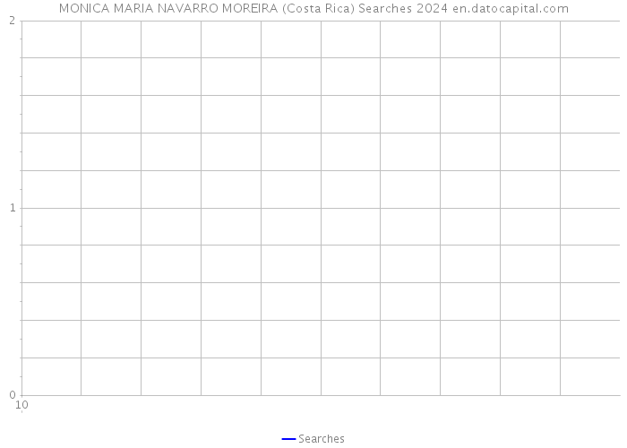 MONICA MARIA NAVARRO MOREIRA (Costa Rica) Searches 2024 