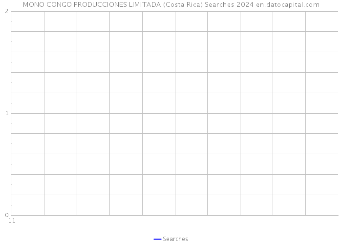 MONO CONGO PRODUCCIONES LIMITADA (Costa Rica) Searches 2024 