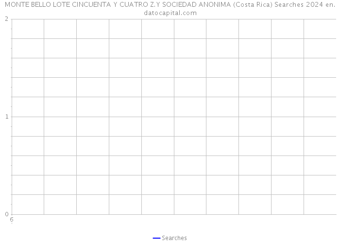 MONTE BELLO LOTE CINCUENTA Y CUATRO Z.Y SOCIEDAD ANONIMA (Costa Rica) Searches 2024 