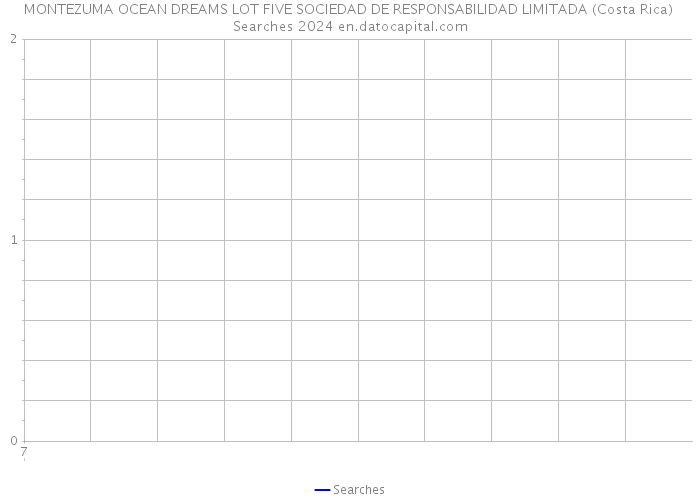 MONTEZUMA OCEAN DREAMS LOT FIVE SOCIEDAD DE RESPONSABILIDAD LIMITADA (Costa Rica) Searches 2024 