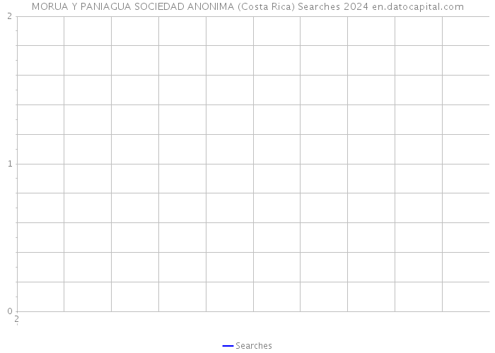 MORUA Y PANIAGUA SOCIEDAD ANONIMA (Costa Rica) Searches 2024 