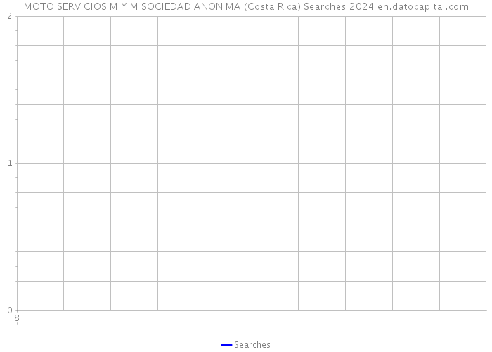 MOTO SERVICIOS M Y M SOCIEDAD ANONIMA (Costa Rica) Searches 2024 