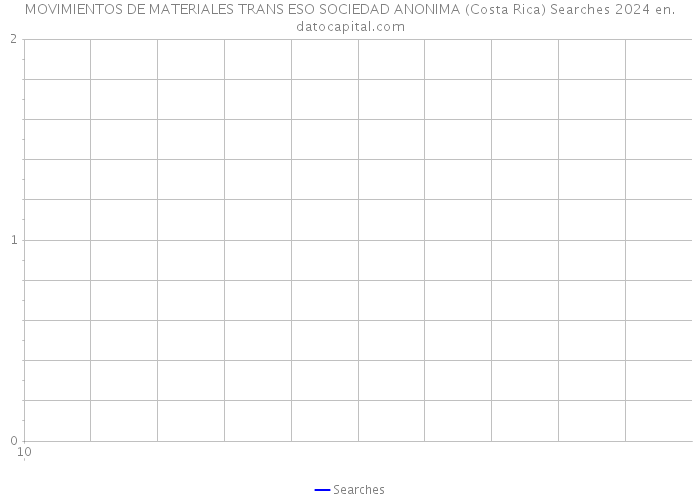 MOVIMIENTOS DE MATERIALES TRANS ESO SOCIEDAD ANONIMA (Costa Rica) Searches 2024 