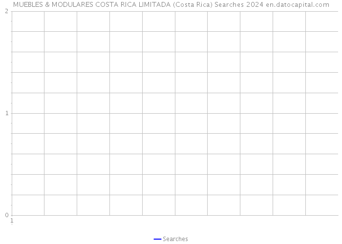 MUEBLES & MODULARES COSTA RICA LIMITADA (Costa Rica) Searches 2024 