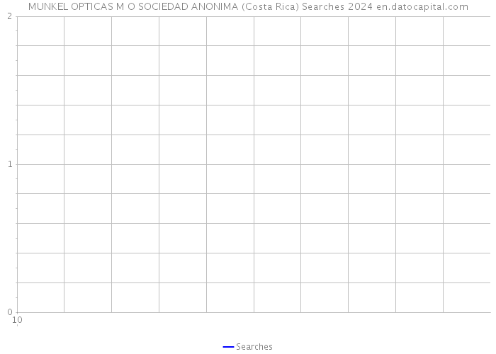 MUNKEL OPTICAS M O SOCIEDAD ANONIMA (Costa Rica) Searches 2024 