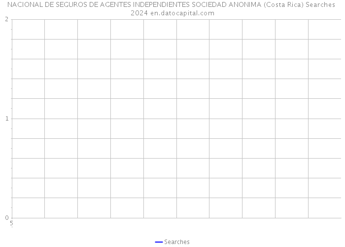 NACIONAL DE SEGUROS DE AGENTES INDEPENDIENTES SOCIEDAD ANONIMA (Costa Rica) Searches 2024 