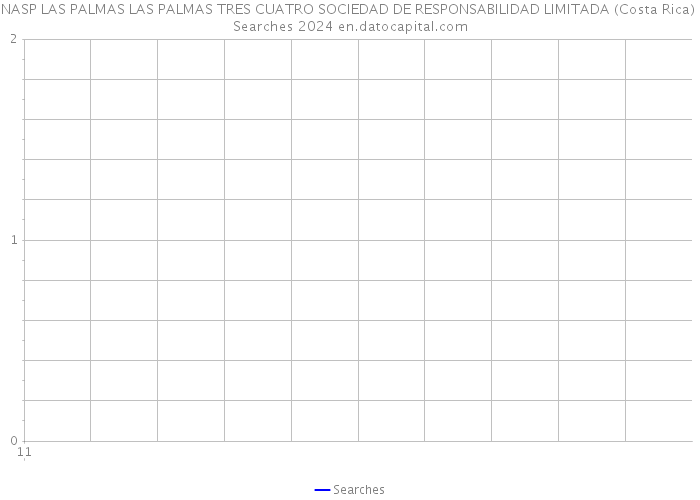 NASP LAS PALMAS LAS PALMAS TRES CUATRO SOCIEDAD DE RESPONSABILIDAD LIMITADA (Costa Rica) Searches 2024 
