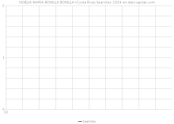 NOELIA MARIA BONILLA BONILLA (Costa Rica) Searches 2024 