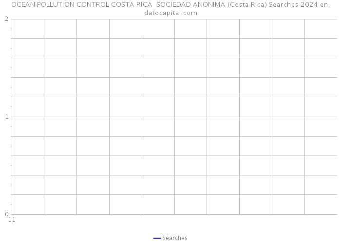 OCEAN POLLUTION CONTROL COSTA RICA SOCIEDAD ANONIMA (Costa Rica) Searches 2024 