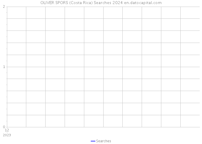 OLIVER SPORS (Costa Rica) Searches 2024 