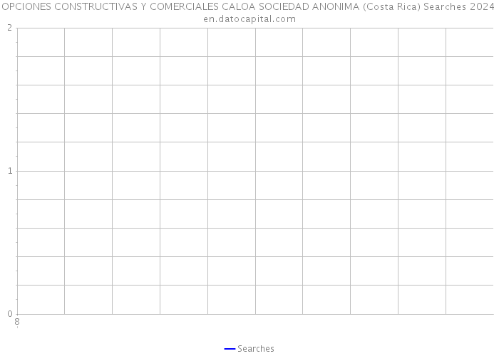 OPCIONES CONSTRUCTIVAS Y COMERCIALES CALOA SOCIEDAD ANONIMA (Costa Rica) Searches 2024 