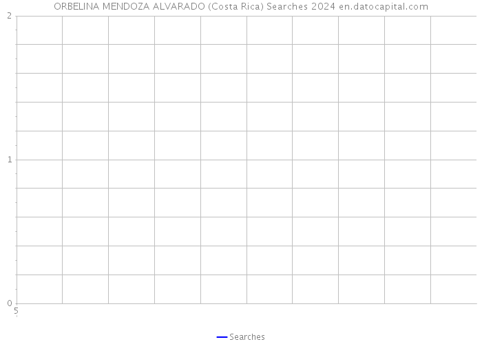 ORBELINA MENDOZA ALVARADO (Costa Rica) Searches 2024 