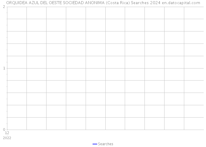 ORQUIDEA AZUL DEL OESTE SOCIEDAD ANONIMA (Costa Rica) Searches 2024 