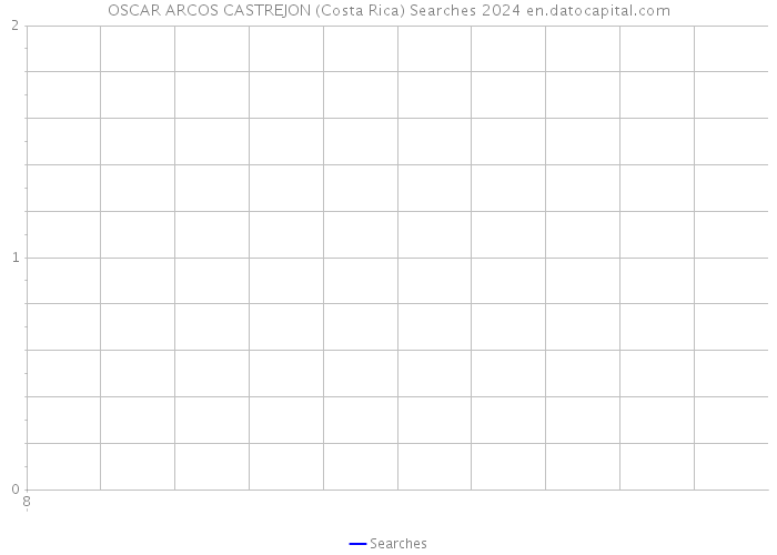 OSCAR ARCOS CASTREJON (Costa Rica) Searches 2024 