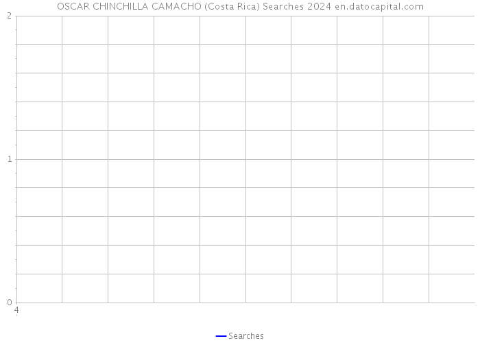 OSCAR CHINCHILLA CAMACHO (Costa Rica) Searches 2024 