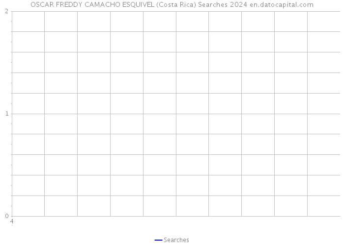 OSCAR FREDDY CAMACHO ESQUIVEL (Costa Rica) Searches 2024 