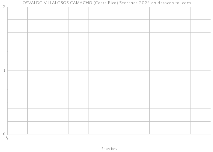 OSVALDO VILLALOBOS CAMACHO (Costa Rica) Searches 2024 