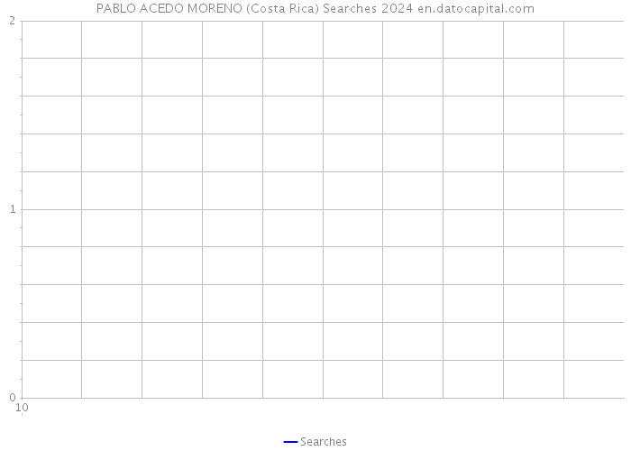 PABLO ACEDO MORENO (Costa Rica) Searches 2024 