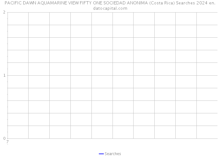 PACIFIC DAWN AQUAMARINE VIEW FIFTY ONE SOCIEDAD ANONIMA (Costa Rica) Searches 2024 