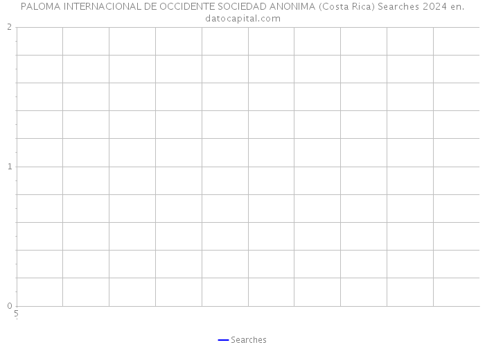 PALOMA INTERNACIONAL DE OCCIDENTE SOCIEDAD ANONIMA (Costa Rica) Searches 2024 