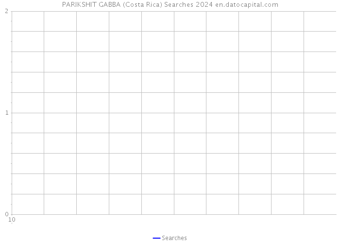 PARIKSHIT GABBA (Costa Rica) Searches 2024 