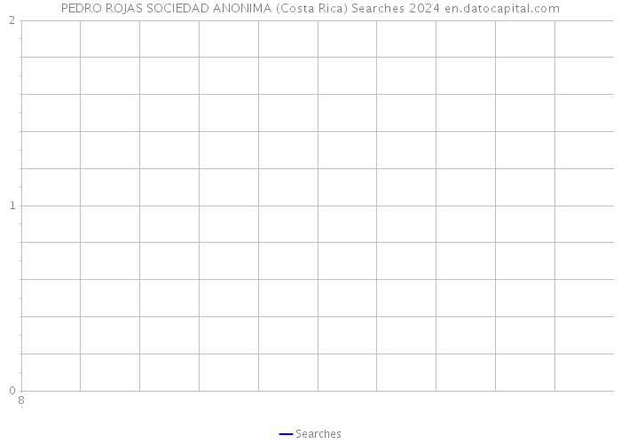PEDRO ROJAS SOCIEDAD ANONIMA (Costa Rica) Searches 2024 