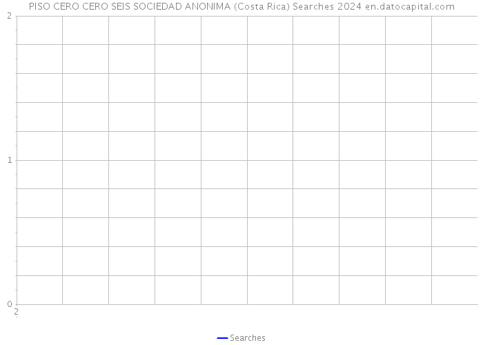 PISO CERO CERO SEIS SOCIEDAD ANONIMA (Costa Rica) Searches 2024 