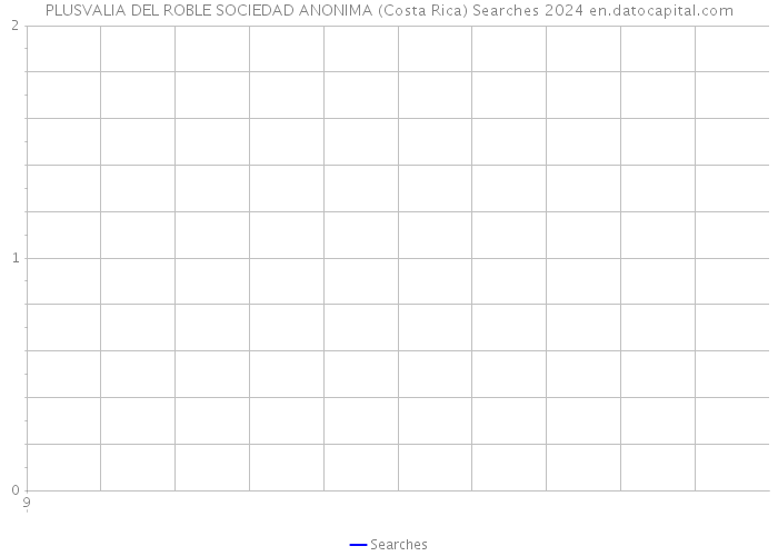 PLUSVALIA DEL ROBLE SOCIEDAD ANONIMA (Costa Rica) Searches 2024 