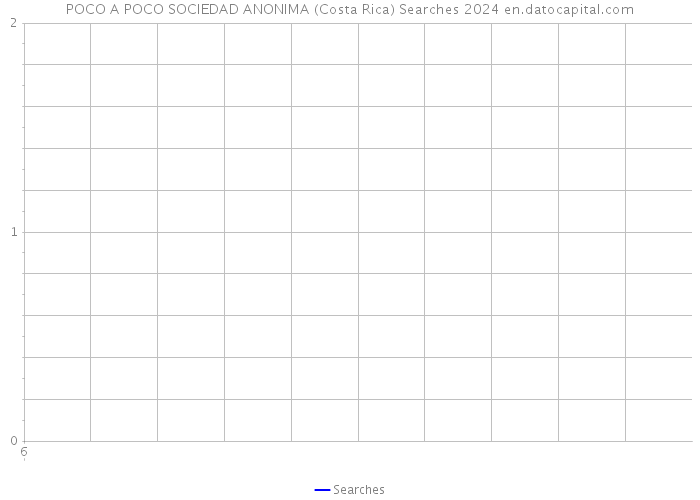 POCO A POCO SOCIEDAD ANONIMA (Costa Rica) Searches 2024 