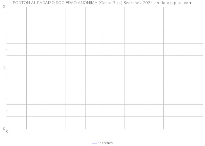 PORTON AL PARAISO SOCIEDAD ANONIMA (Costa Rica) Searches 2024 