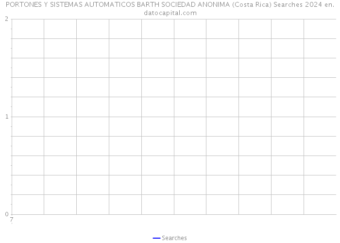 PORTONES Y SISTEMAS AUTOMATICOS BARTH SOCIEDAD ANONIMA (Costa Rica) Searches 2024 