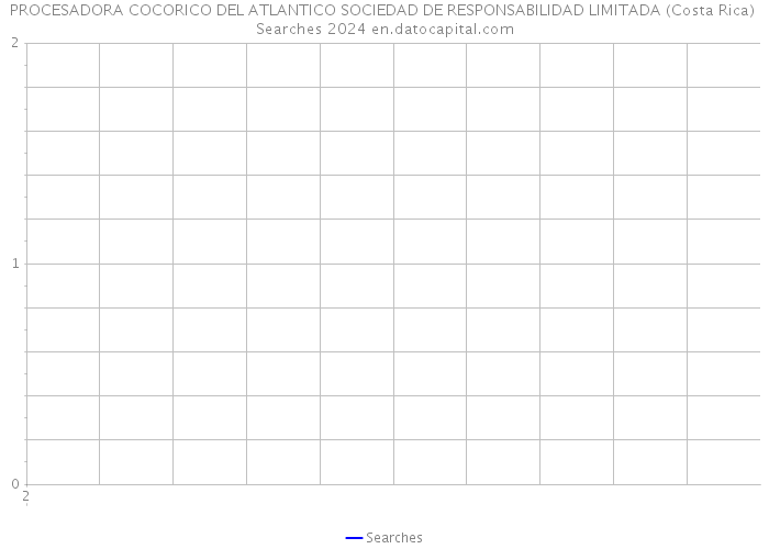 PROCESADORA COCORICO DEL ATLANTICO SOCIEDAD DE RESPONSABILIDAD LIMITADA (Costa Rica) Searches 2024 