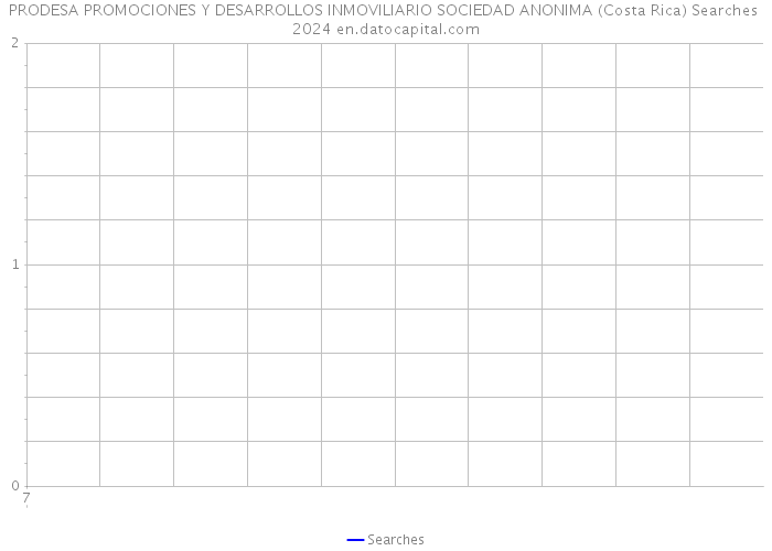 PRODESA PROMOCIONES Y DESARROLLOS INMOVILIARIO SOCIEDAD ANONIMA (Costa Rica) Searches 2024 