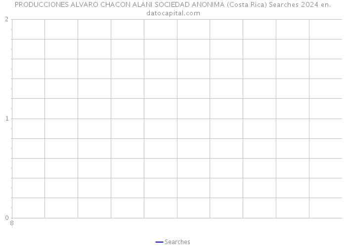 PRODUCCIONES ALVARO CHACON ALANI SOCIEDAD ANONIMA (Costa Rica) Searches 2024 