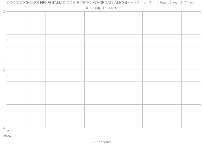 PRODUCCIONES HEREDIANAS DOBLE CERO SOCIEDAD ANONIMA (Costa Rica) Searches 2024 