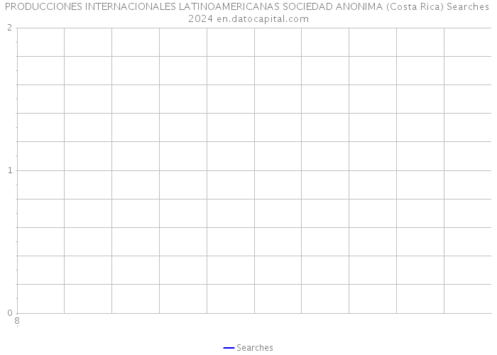 PRODUCCIONES INTERNACIONALES LATINOAMERICANAS SOCIEDAD ANONIMA (Costa Rica) Searches 2024 