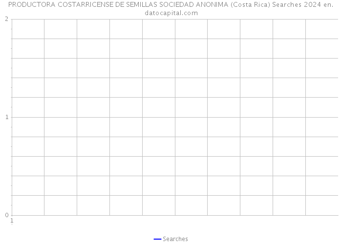 PRODUCTORA COSTARRICENSE DE SEMILLAS SOCIEDAD ANONIMA (Costa Rica) Searches 2024 