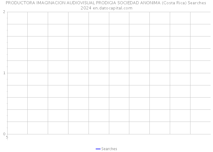 PRODUCTORA IMAGINACION AUDIOVISUAL PRODIGIA SOCIEDAD ANONIMA (Costa Rica) Searches 2024 