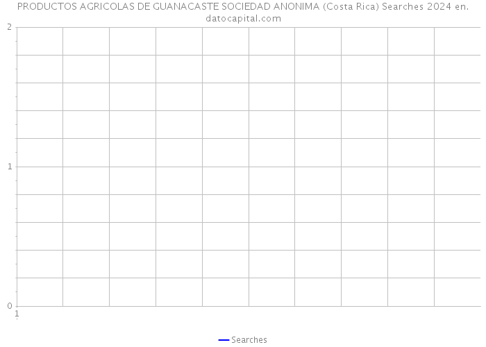 PRODUCTOS AGRICOLAS DE GUANACASTE SOCIEDAD ANONIMA (Costa Rica) Searches 2024 