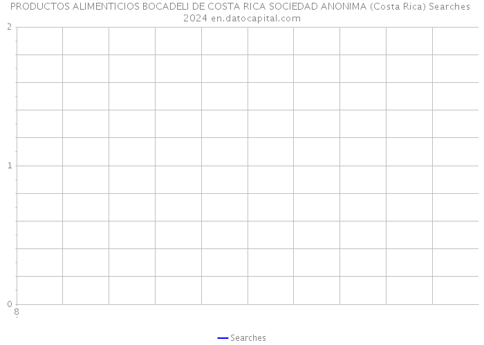 PRODUCTOS ALIMENTICIOS BOCADELI DE COSTA RICA SOCIEDAD ANONIMA (Costa Rica) Searches 2024 