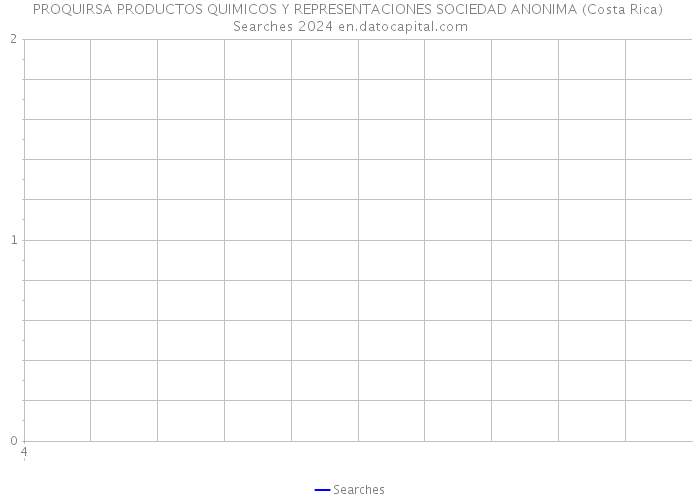 PROQUIRSA PRODUCTOS QUIMICOS Y REPRESENTACIONES SOCIEDAD ANONIMA (Costa Rica) Searches 2024 