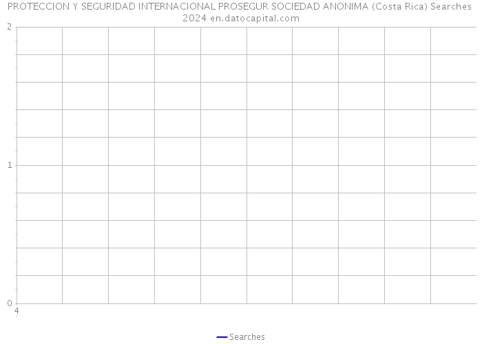 PROTECCION Y SEGURIDAD INTERNACIONAL PROSEGUR SOCIEDAD ANONIMA (Costa Rica) Searches 2024 