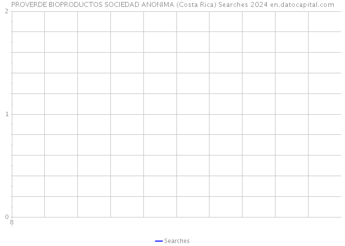 PROVERDE BIOPRODUCTOS SOCIEDAD ANONIMA (Costa Rica) Searches 2024 