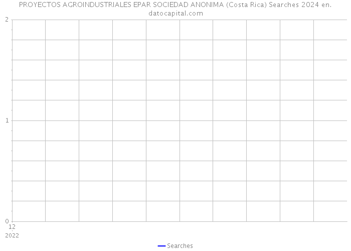 PROYECTOS AGROINDUSTRIALES EPAR SOCIEDAD ANONIMA (Costa Rica) Searches 2024 